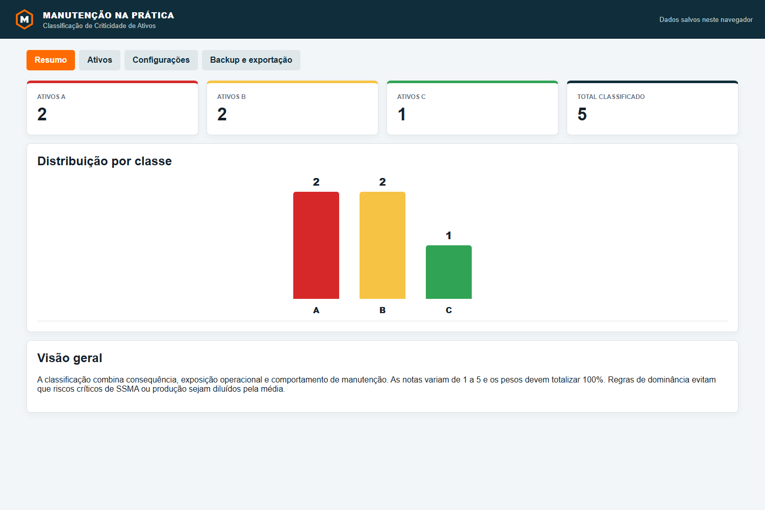 Dashboard real do aplicativo HTML de classificação de criticidade de ativos